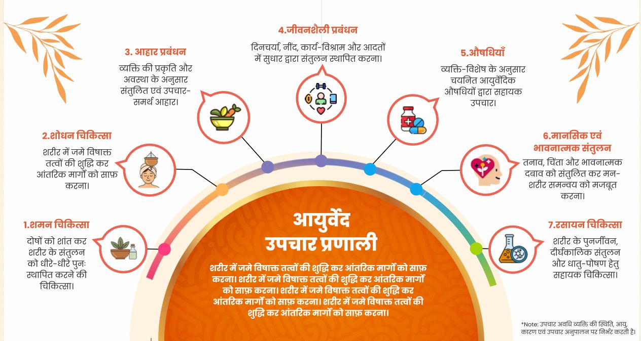 Ayurveda Upchar Pranali