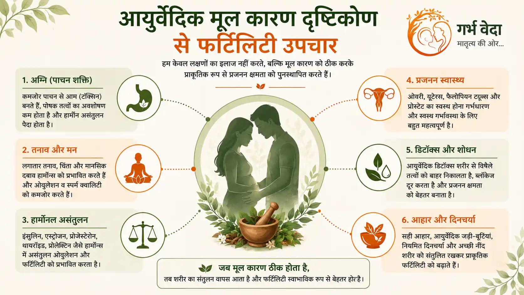 आयुर्वेदिक फर्टिलिटी उपचार में पाचन, तनाव, हार्मोनल संतुलन, प्रजनन स्वास्थ्य, डिटॉक्स और आहार की भूमिका समझाता इंफोग्राफिक